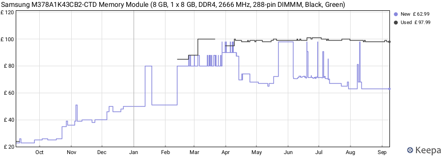 Price history graph