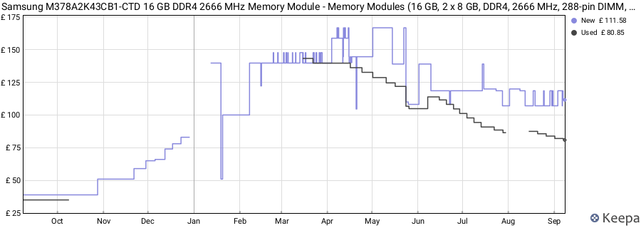 Price history graph