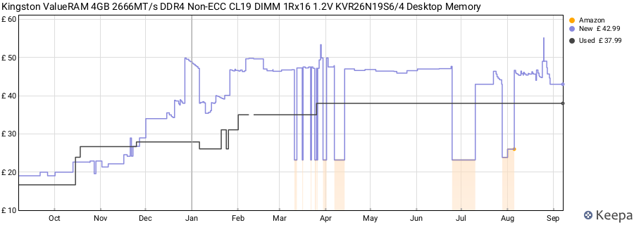 Price history graph