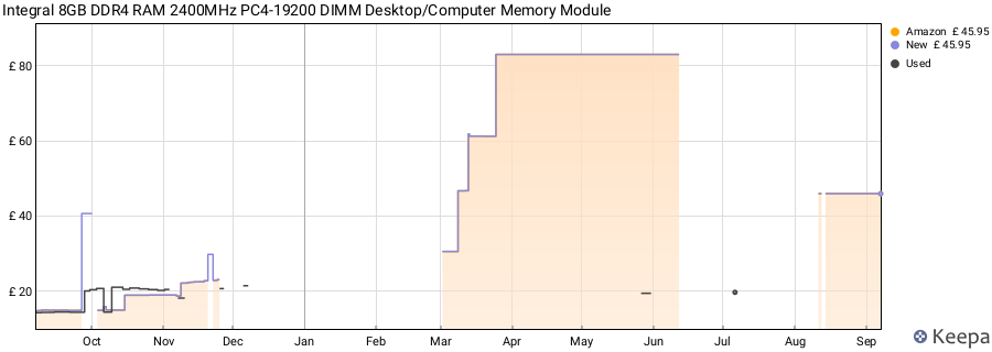 Price history graph