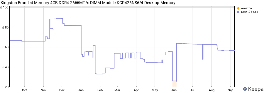 Price history graph