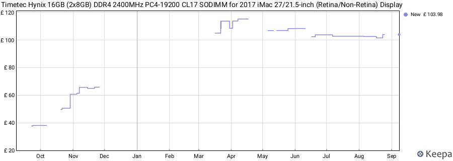 Price history graph