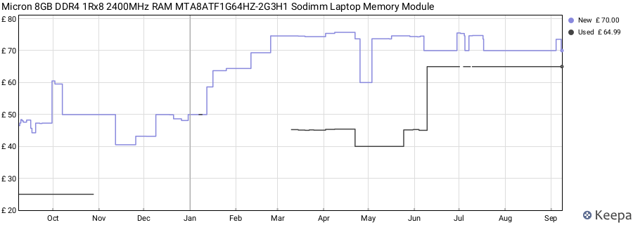 Price history graph