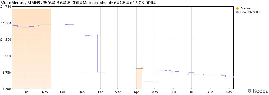 Price history graph