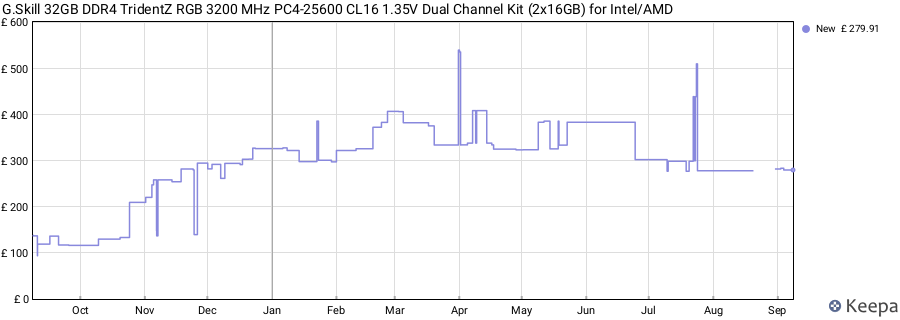 Price history graph