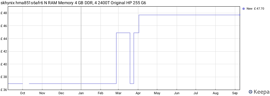Price history graph