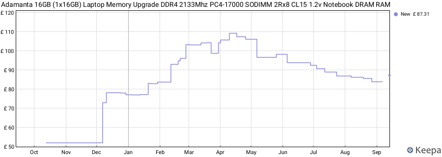 Price history graph