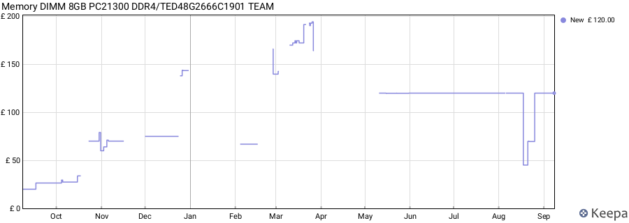 Price history graph