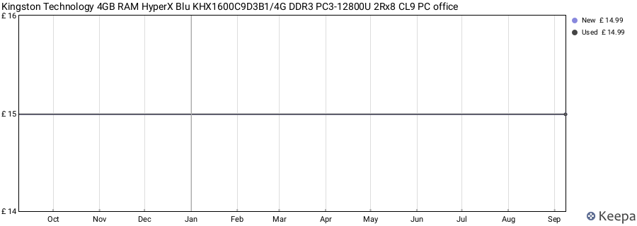Price history graph