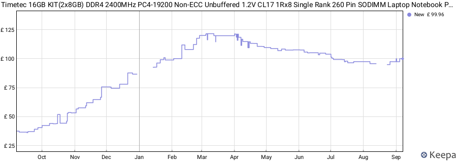 Price history graph