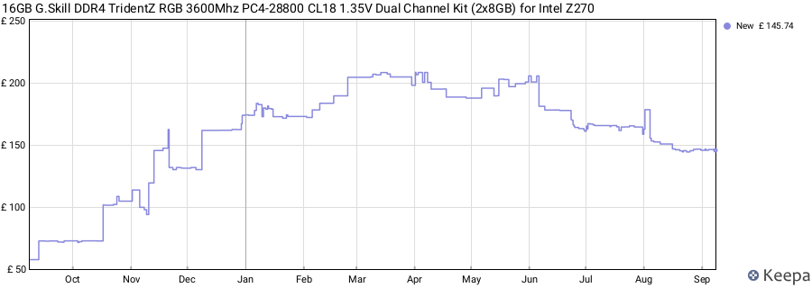 Price history graph