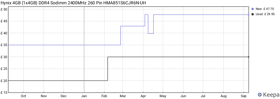 Price history graph