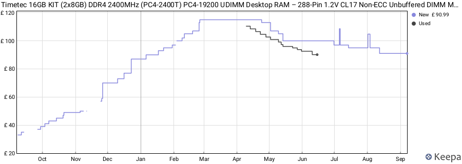 Price history graph