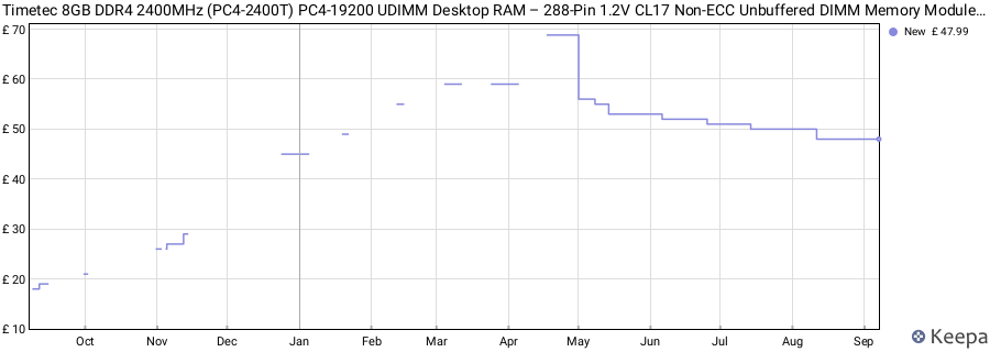 Price history graph