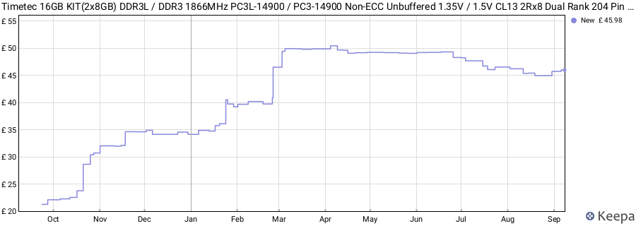 Price history graph