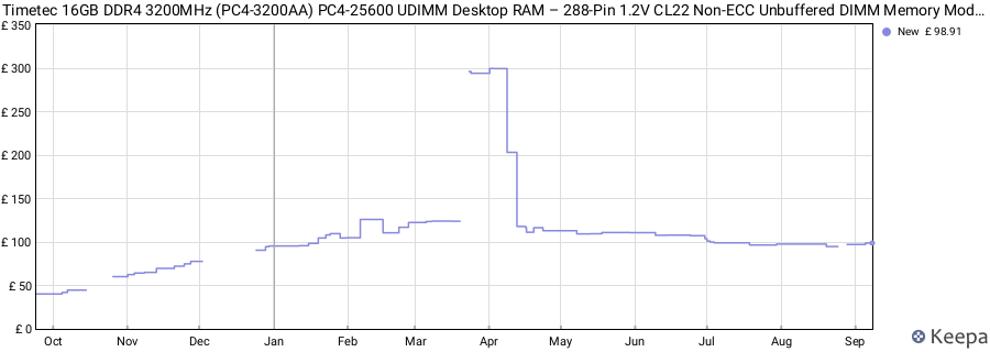 Price history graph