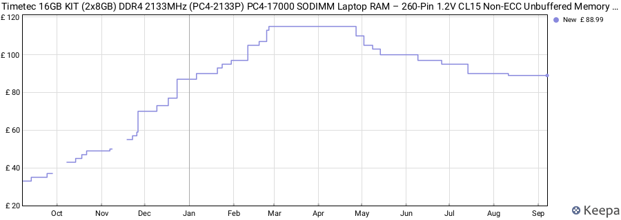 Price history graph