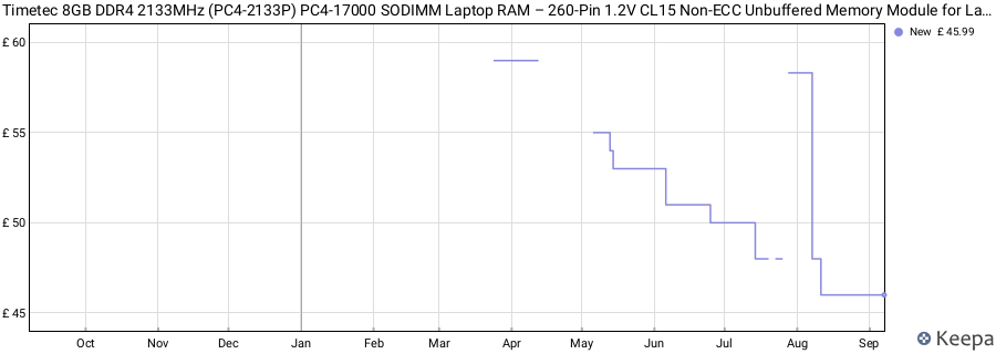 Price history graph