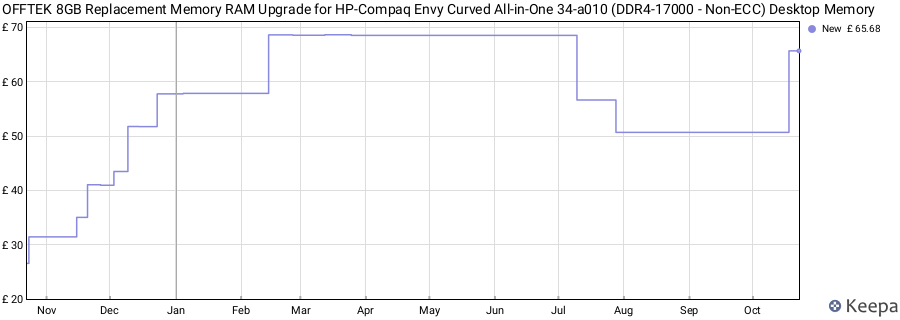 Price history graph