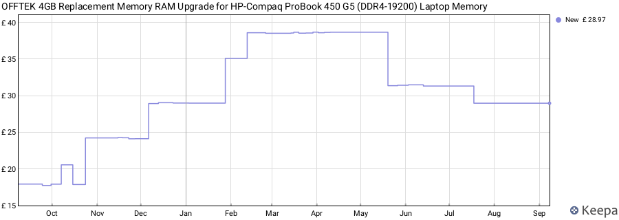 Price history graph