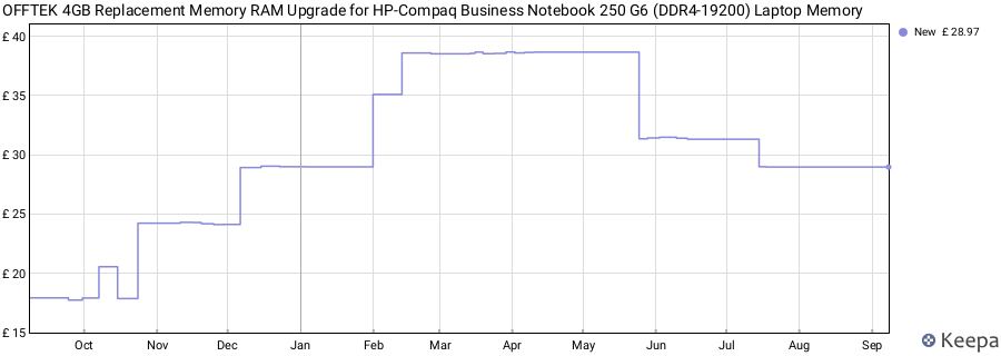 Price history graph