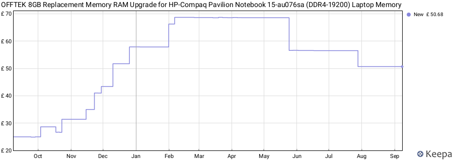 Price history graph