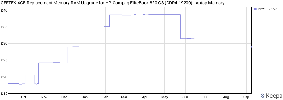 Price history graph