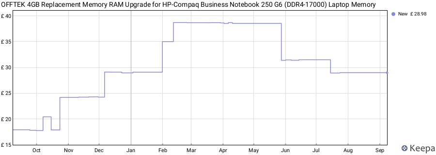 Price history graph