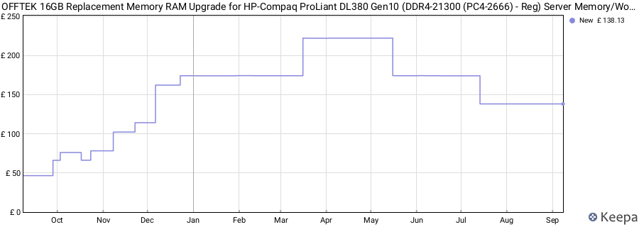 Price history graph