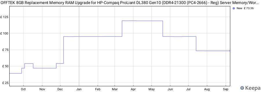 Price history graph