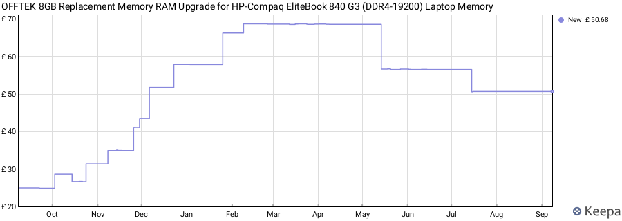 Price history graph