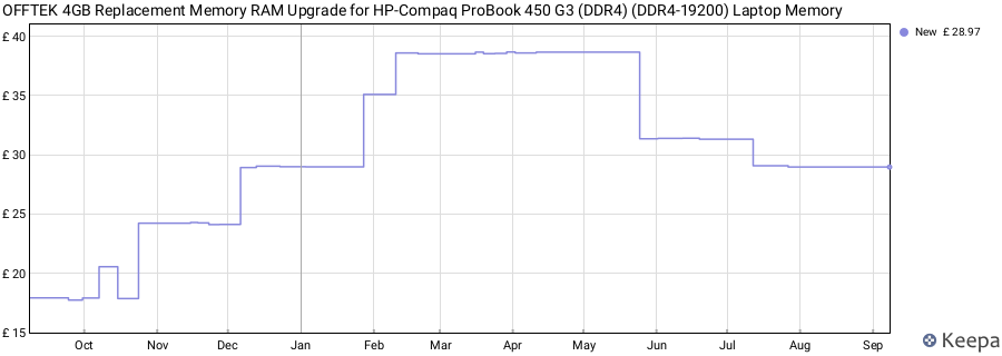 Price history graph