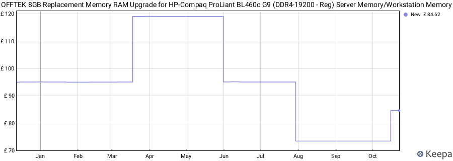 Price history graph