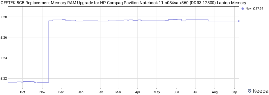 Price history graph