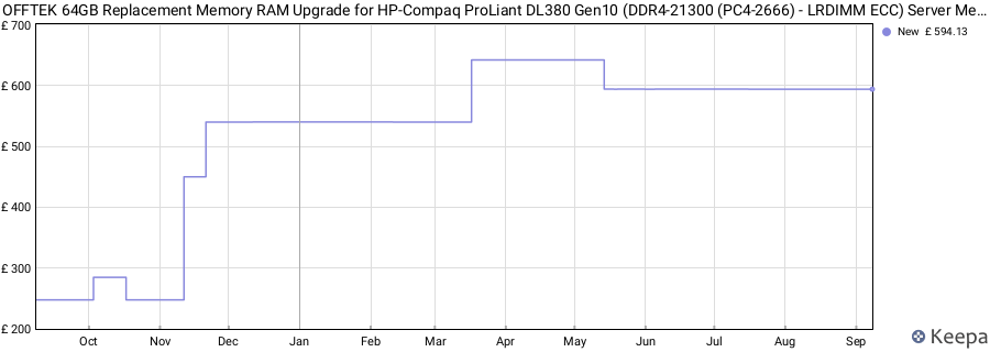 Price history graph