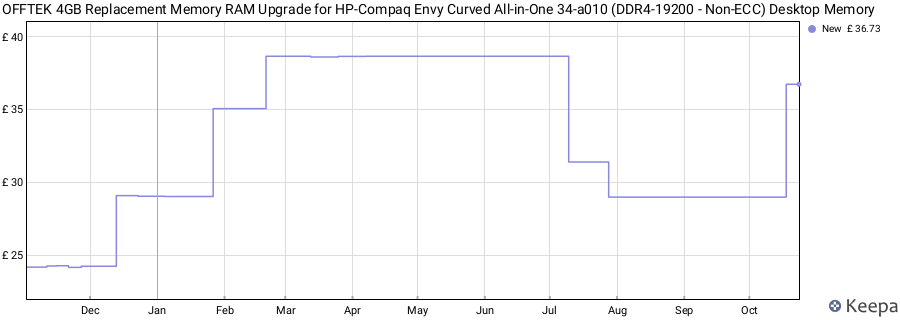 Price history graph