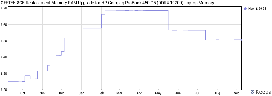 Price history graph