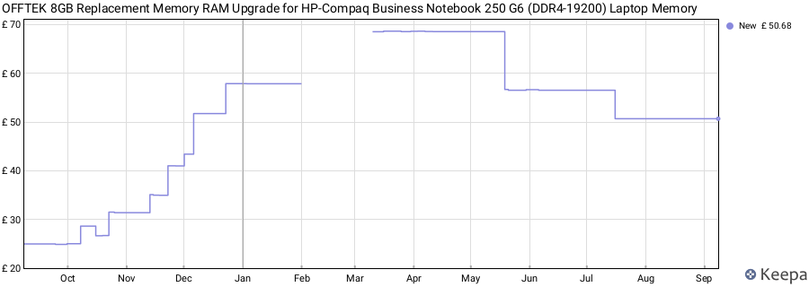Price history graph