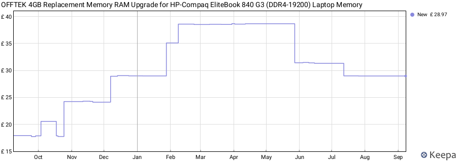 Price history graph