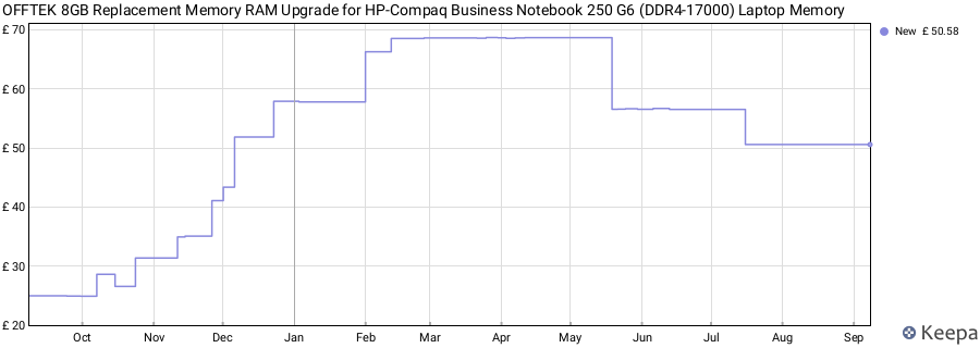 Price history graph