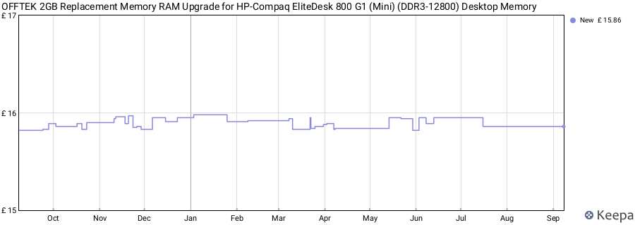 Price history graph