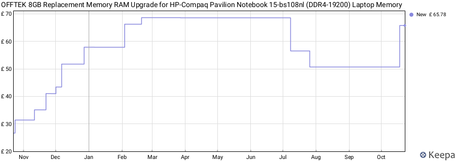 Price history graph