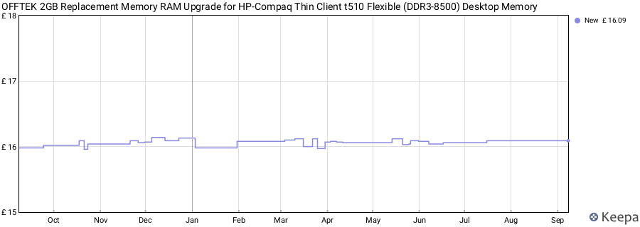 Price history graph