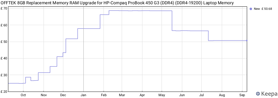 Price history graph