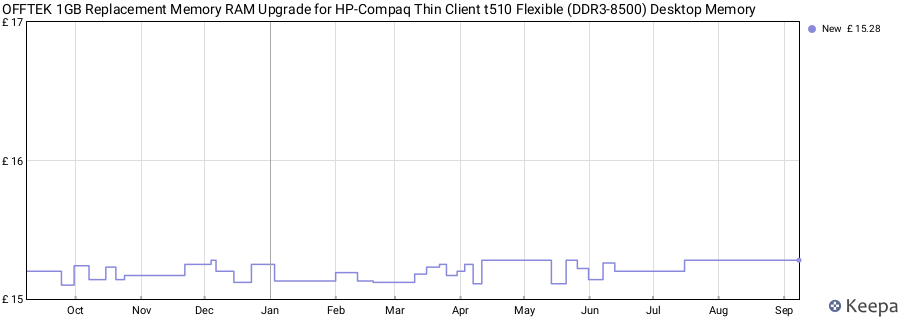 Price history graph