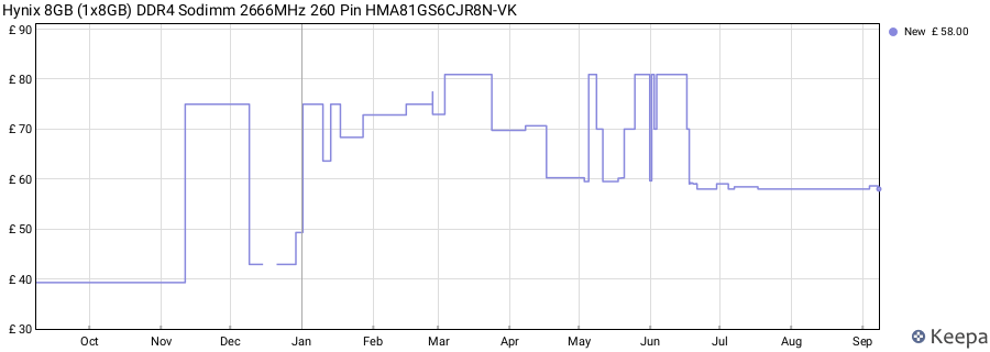 Price history graph