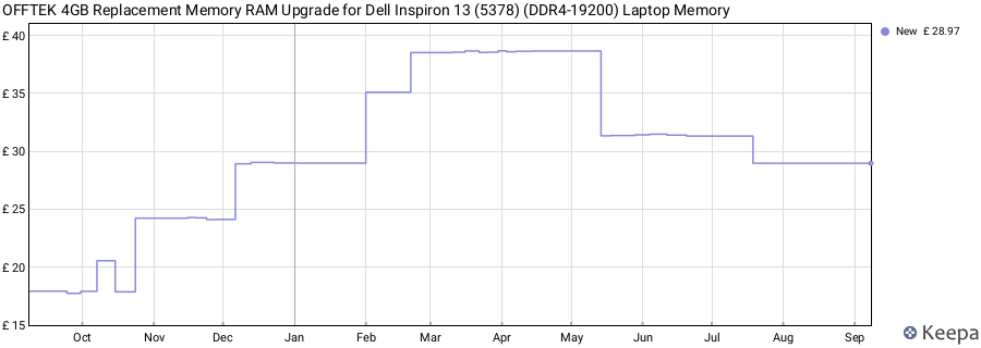 Price history graph
