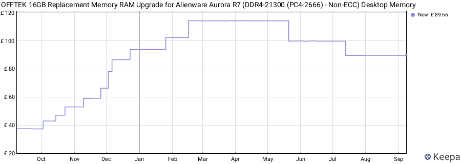 Price history graph