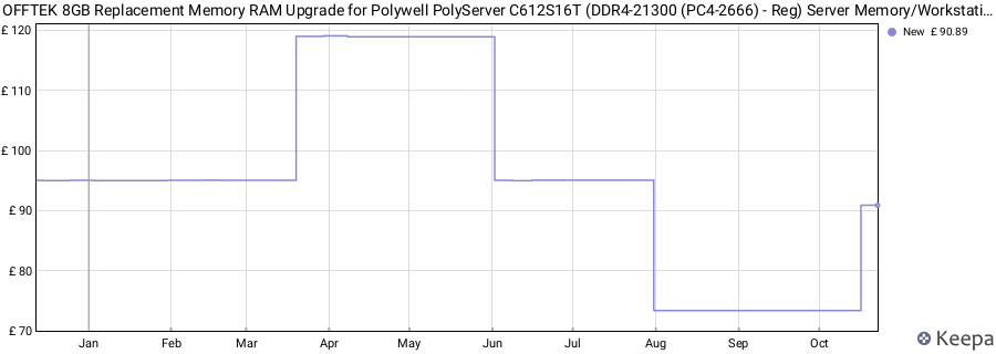 Price history graph