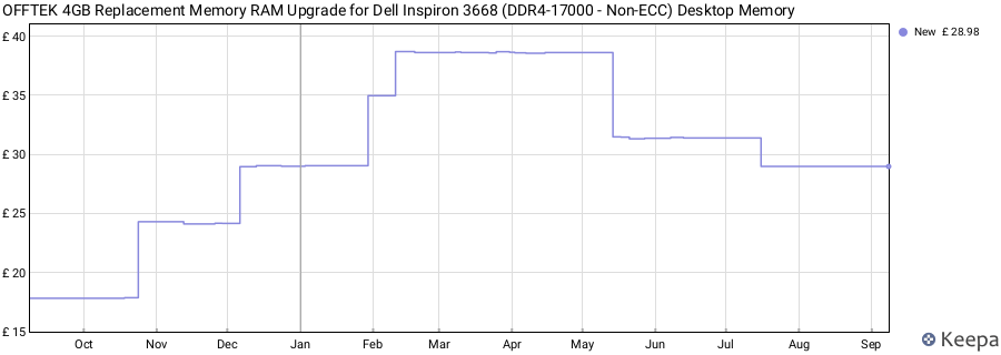 Price history graph